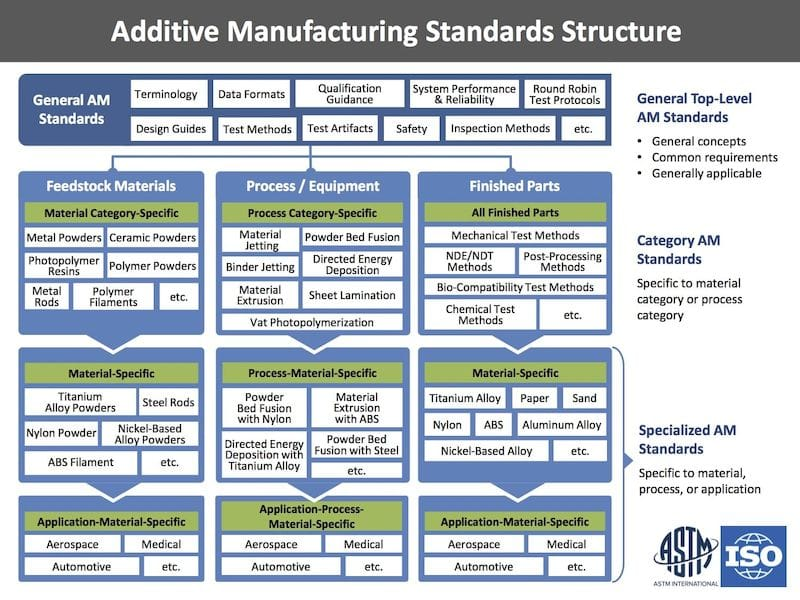 developing-standards-for-3d-printing-where-are-we-today-2020-update