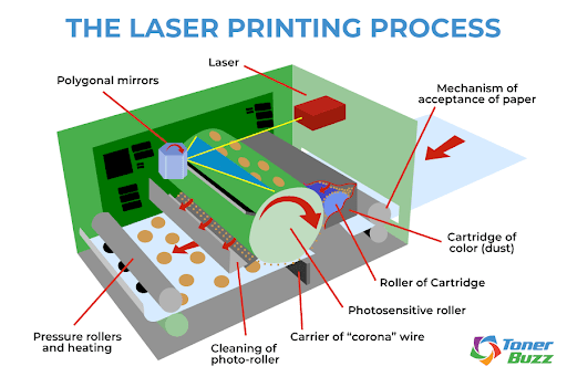 How Do Laser Printers Work: The Laser Printing Process - FacFox Docs