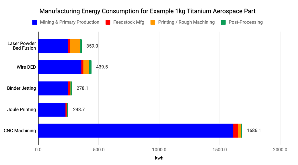 How much electricity does a 3d printer use